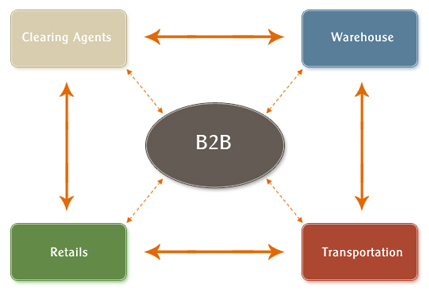 Business to Business Integration